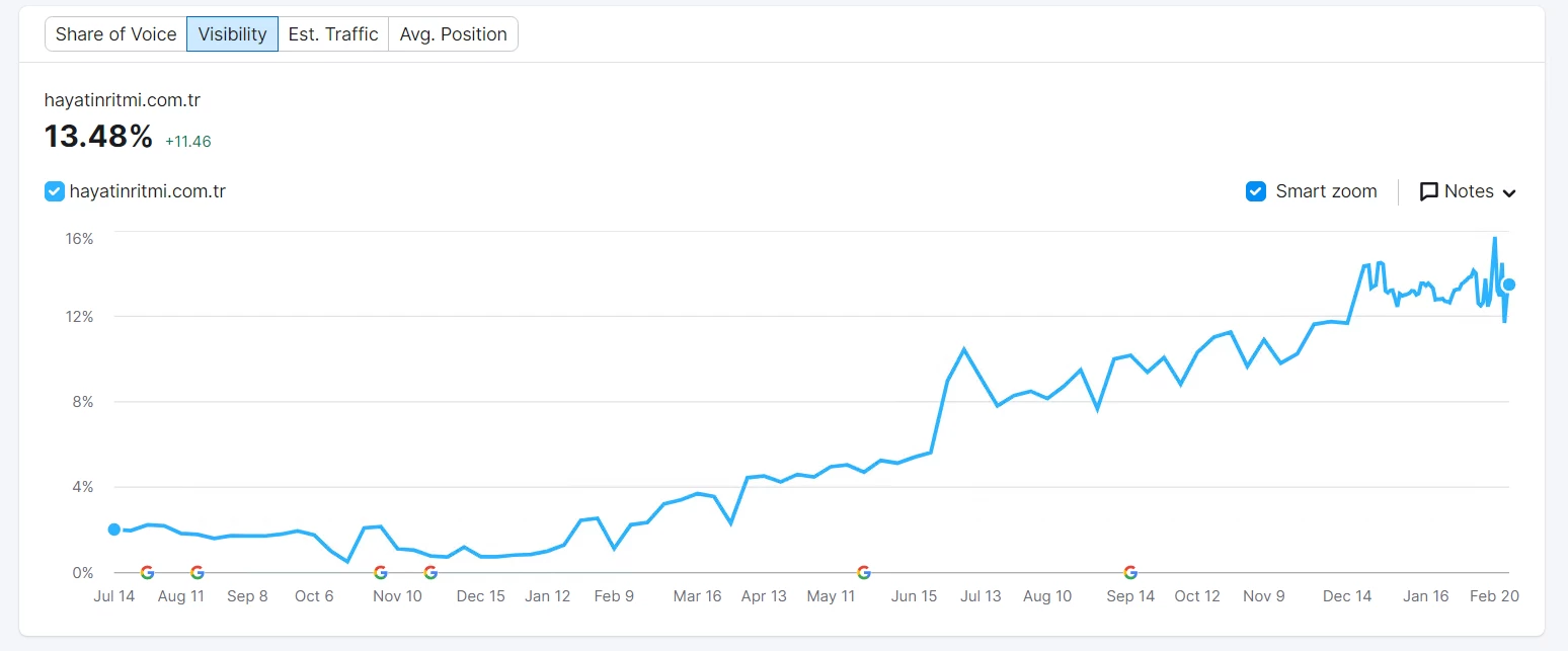 visibility semrush