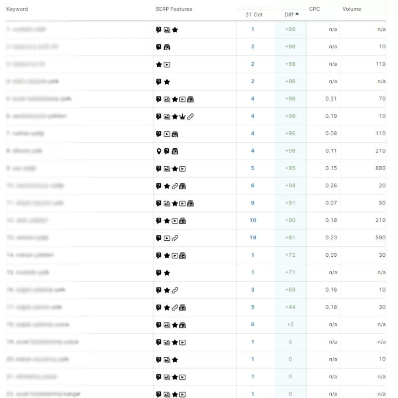 semrush position tracking