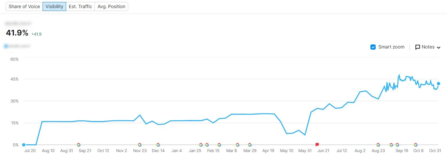 semrush visibility