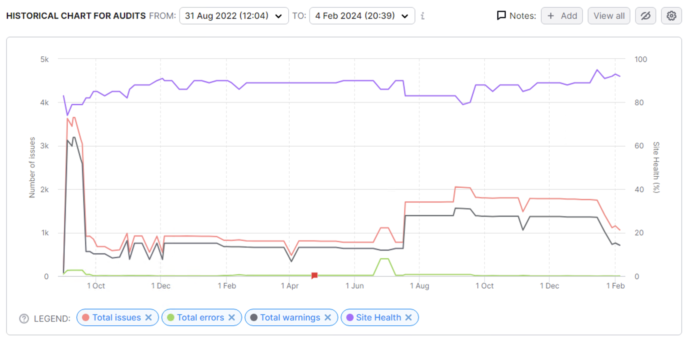 finance site audit